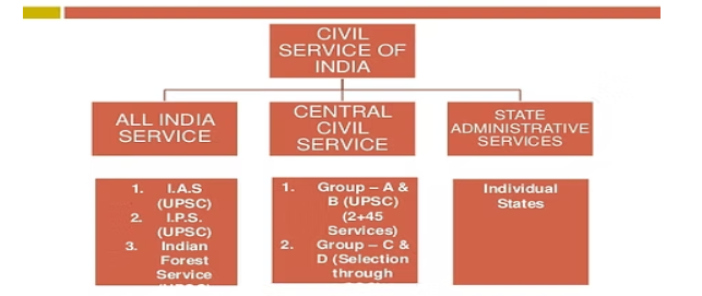 State Administrative Service (SAS)